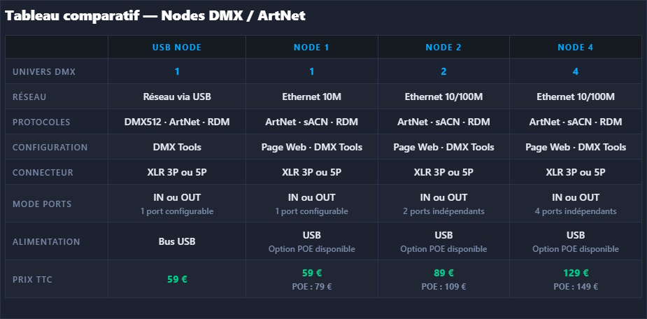 Nodes artnet RDM electroconcept